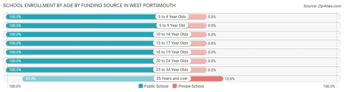 School Enrollment by Age by Funding Source in West Portsmouth