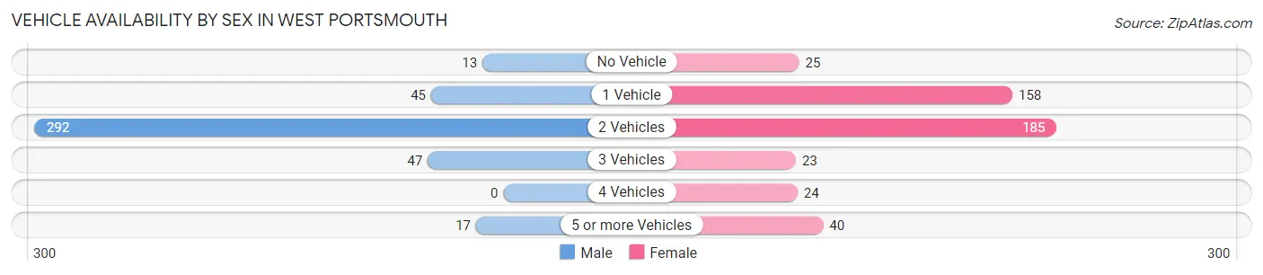 Vehicle Availability by Sex in West Portsmouth