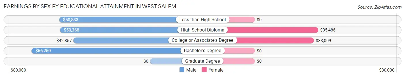 Earnings by Sex by Educational Attainment in West Salem