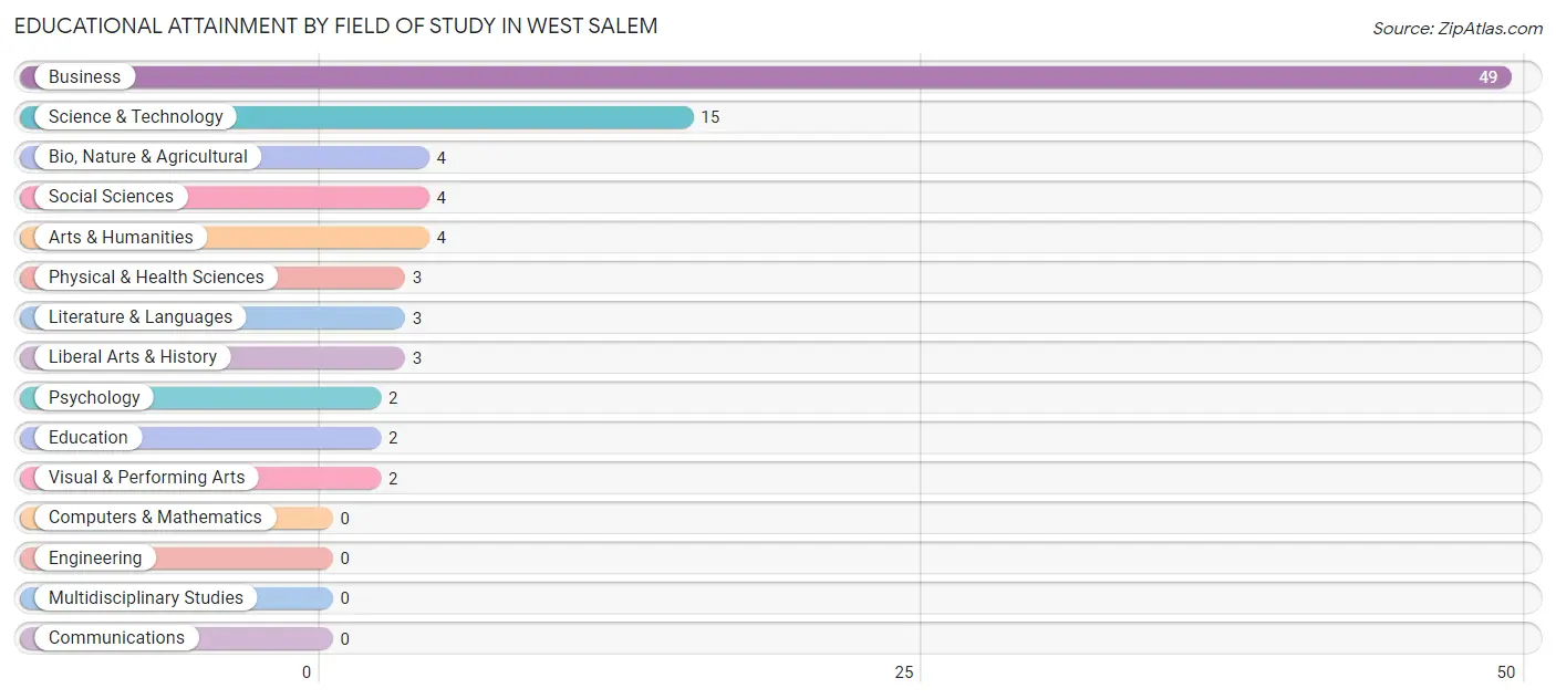 Educational Attainment by Field of Study in West Salem