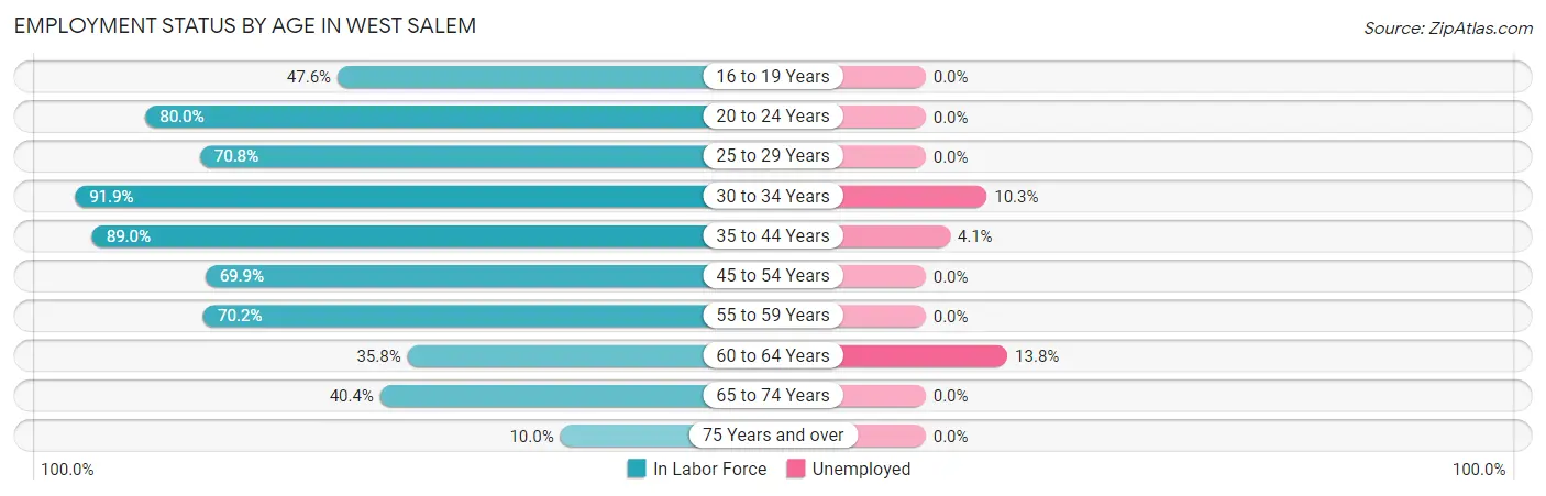 Employment Status by Age in West Salem