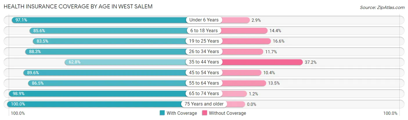 Health Insurance Coverage by Age in West Salem