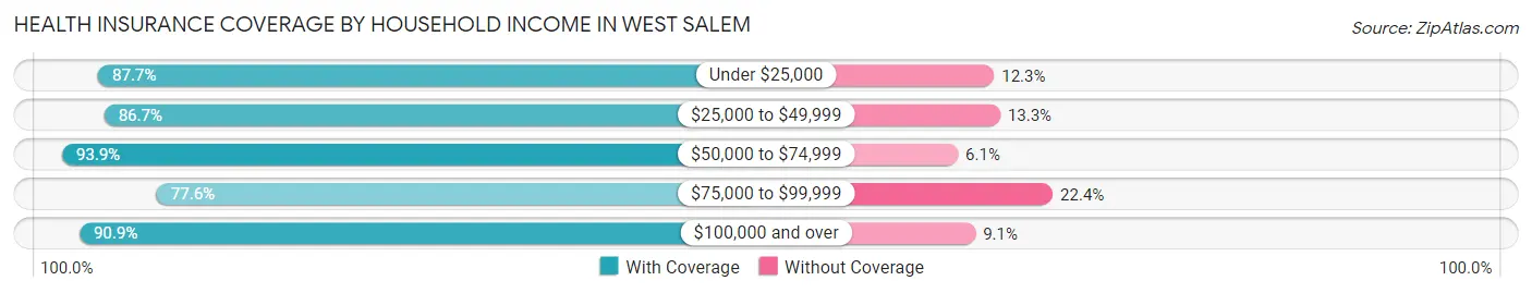 Health Insurance Coverage by Household Income in West Salem