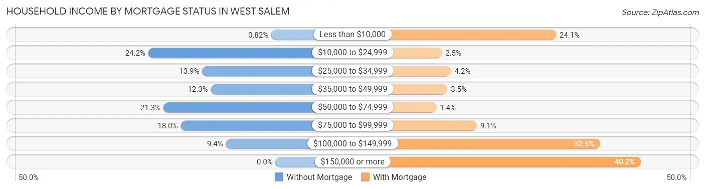 Household Income by Mortgage Status in West Salem