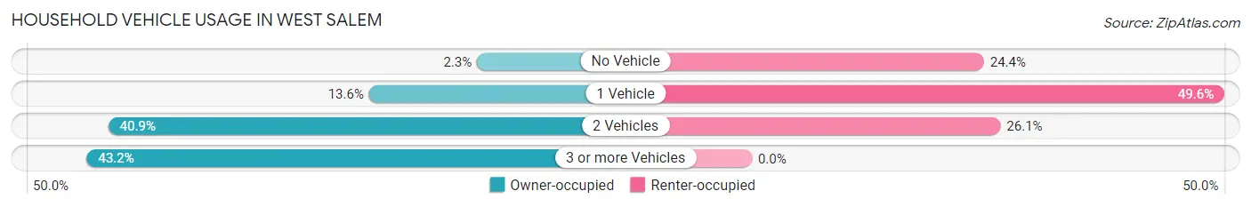 Household Vehicle Usage in West Salem