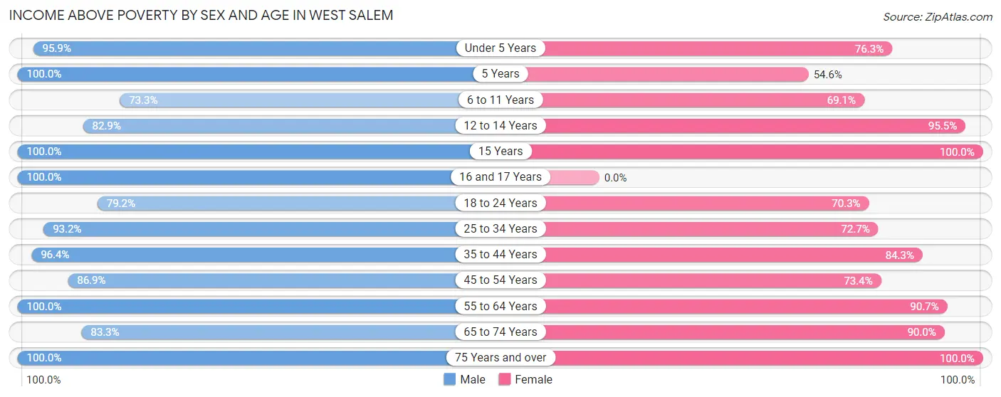 Income Above Poverty by Sex and Age in West Salem