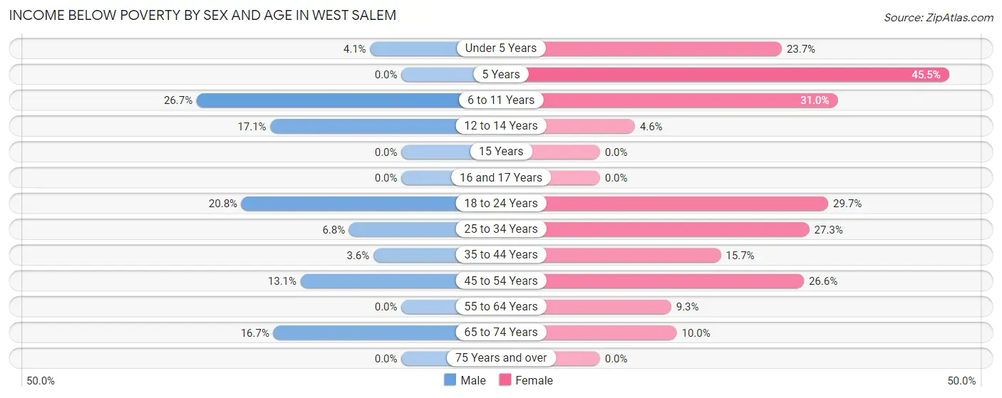 Income Below Poverty by Sex and Age in West Salem