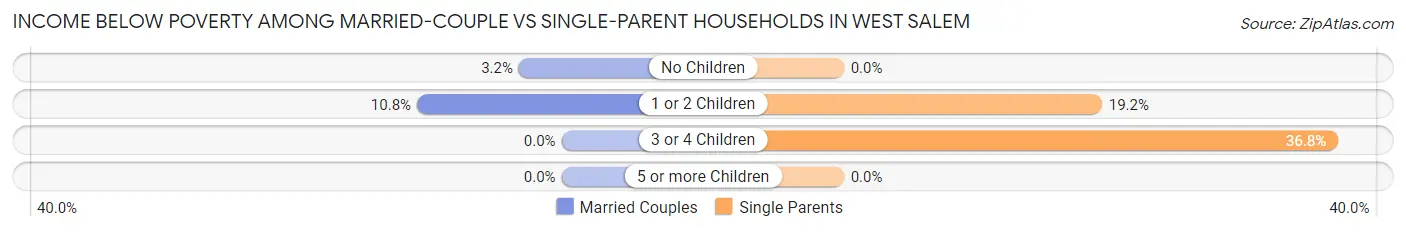 Income Below Poverty Among Married-Couple vs Single-Parent Households in West Salem