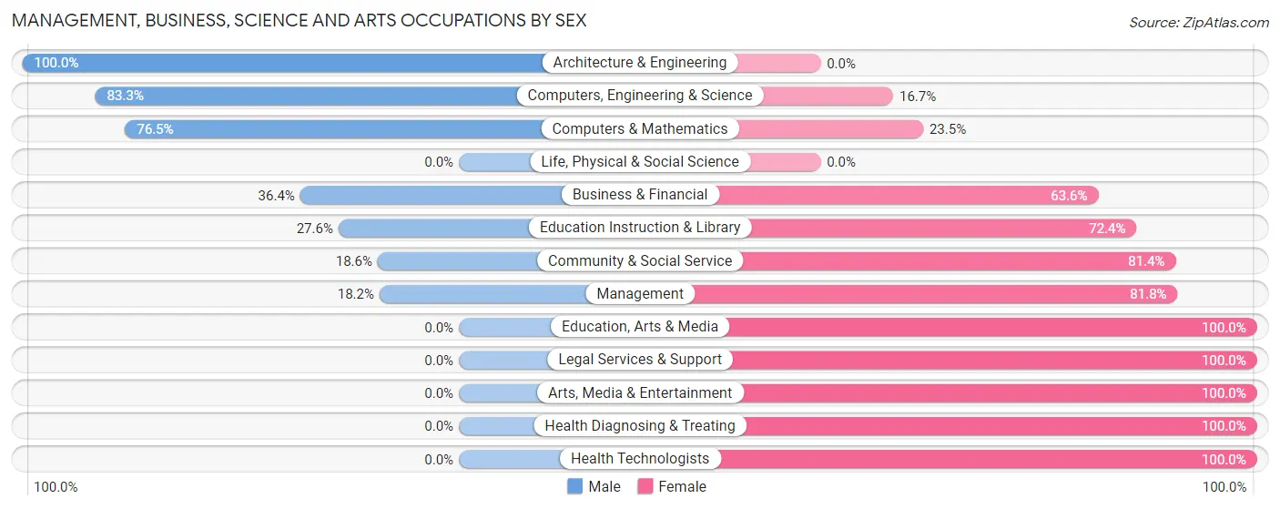 Management, Business, Science and Arts Occupations by Sex in West Salem