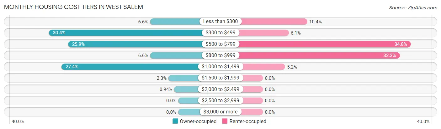 Monthly Housing Cost Tiers in West Salem