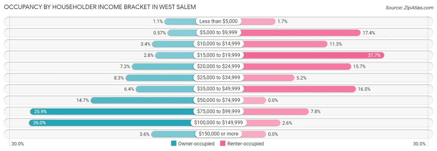 Occupancy by Householder Income Bracket in West Salem