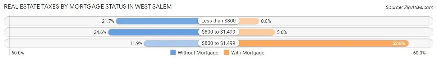 Real Estate Taxes by Mortgage Status in West Salem