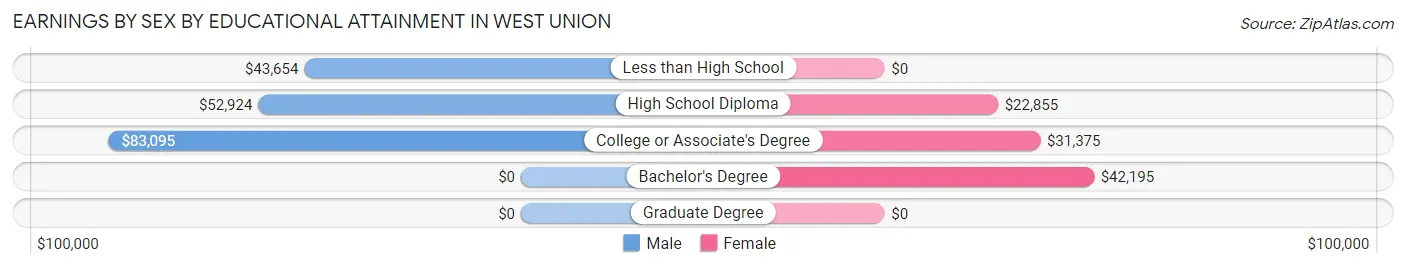 Earnings by Sex by Educational Attainment in West Union