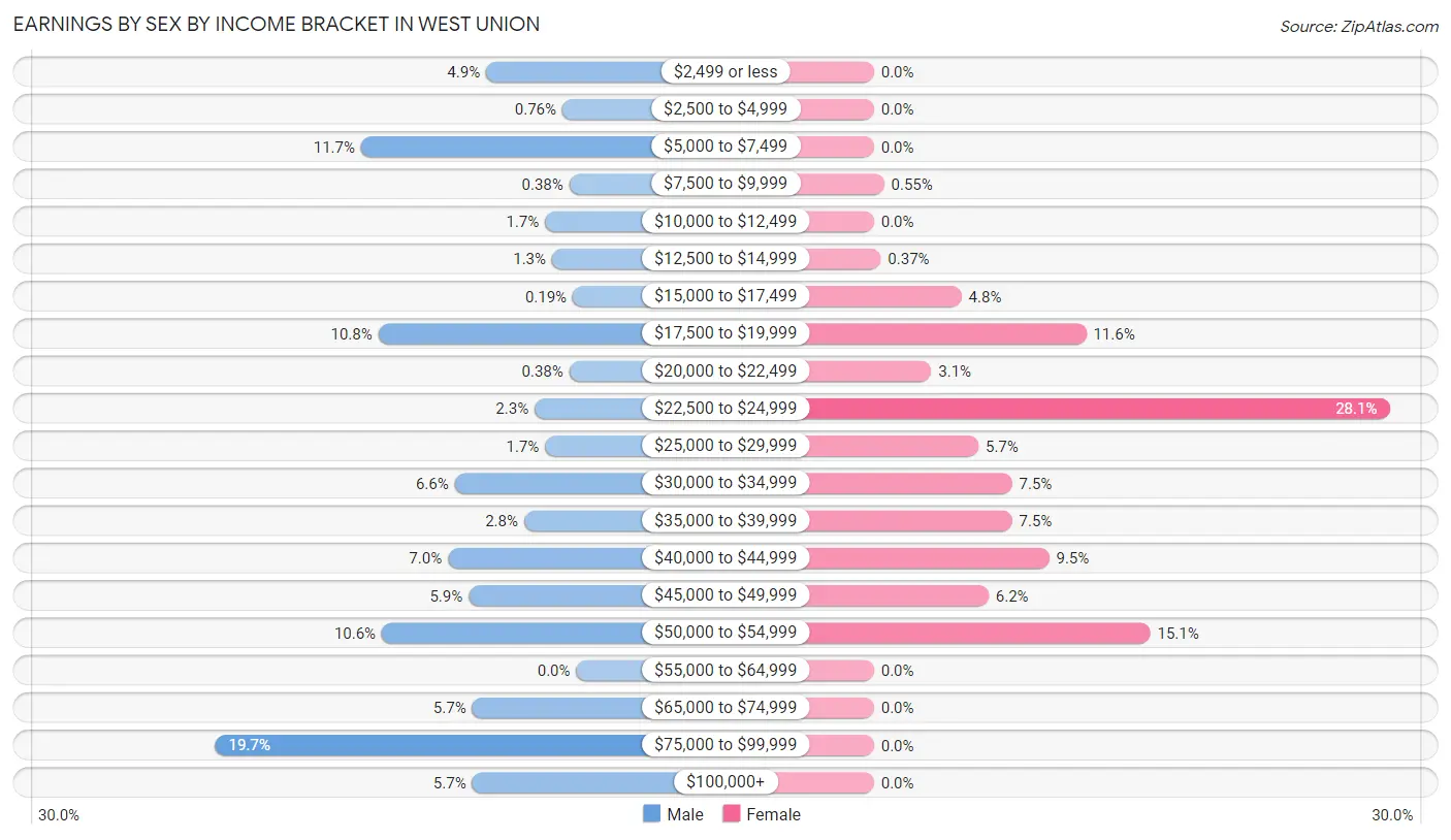 Earnings by Sex by Income Bracket in West Union