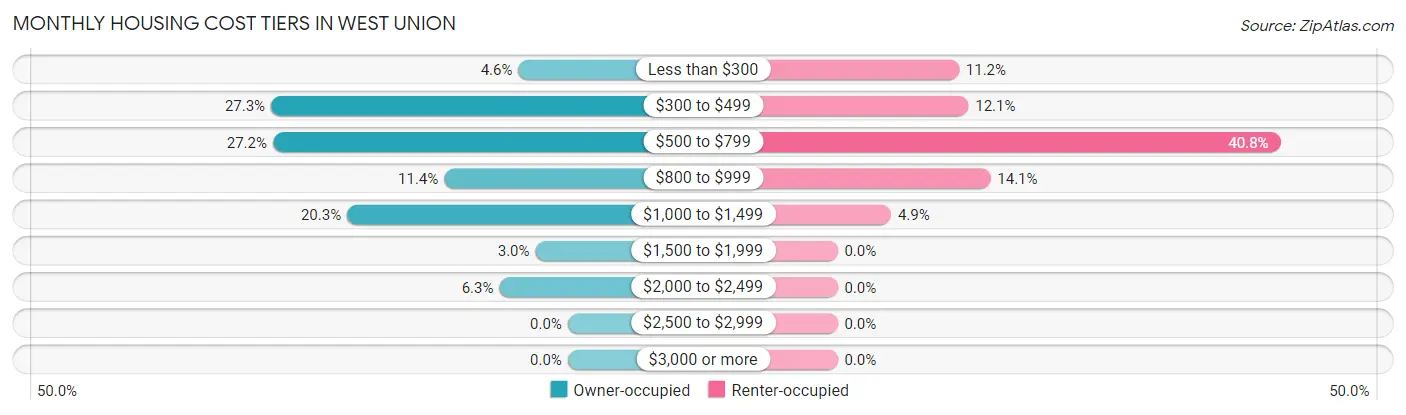 Monthly Housing Cost Tiers in West Union