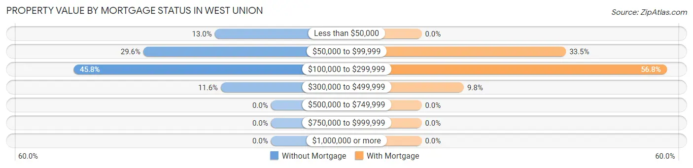 Property Value by Mortgage Status in West Union