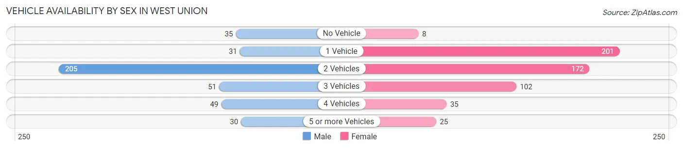 Vehicle Availability by Sex in West Union