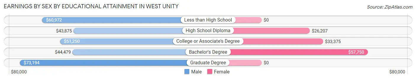Earnings by Sex by Educational Attainment in West Unity
