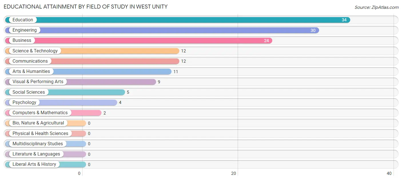 Educational Attainment by Field of Study in West Unity