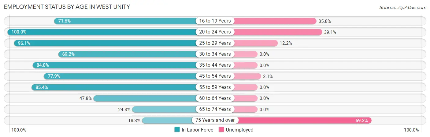 Employment Status by Age in West Unity