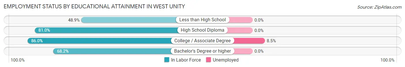 Employment Status by Educational Attainment in West Unity