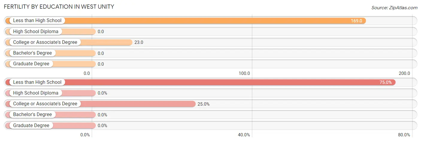 Female Fertility by Education Attainment in West Unity