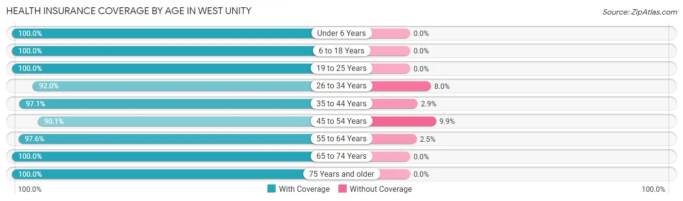 Health Insurance Coverage by Age in West Unity