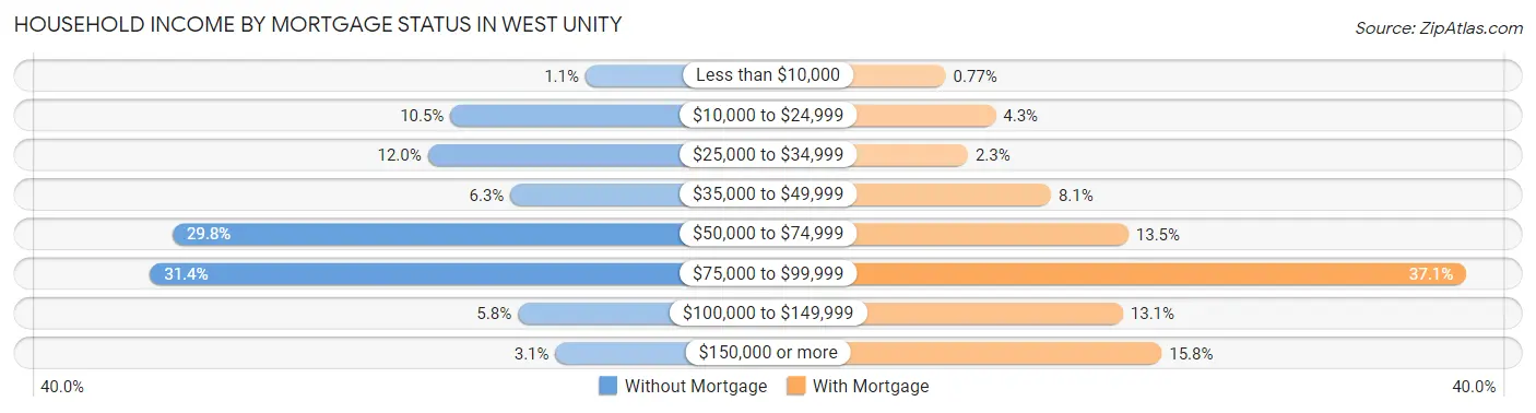 Household Income by Mortgage Status in West Unity