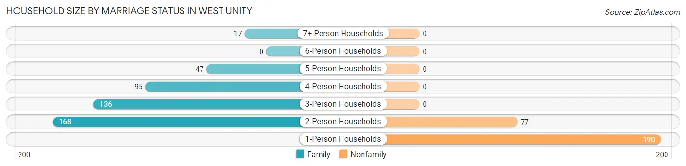 Household Size by Marriage Status in West Unity