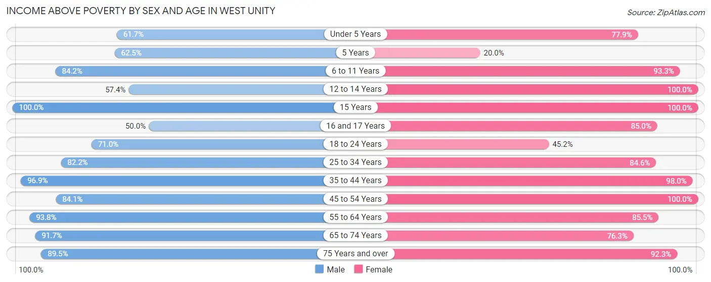 Income Above Poverty by Sex and Age in West Unity