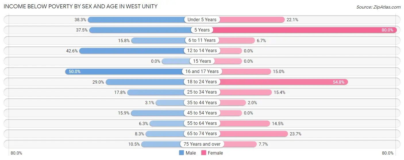 Income Below Poverty by Sex and Age in West Unity