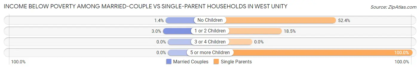 Income Below Poverty Among Married-Couple vs Single-Parent Households in West Unity