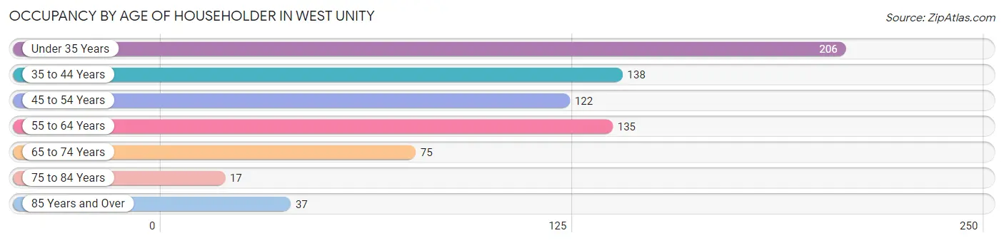 Occupancy by Age of Householder in West Unity