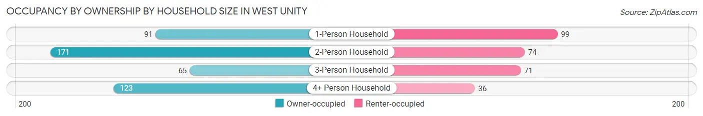 Occupancy by Ownership by Household Size in West Unity