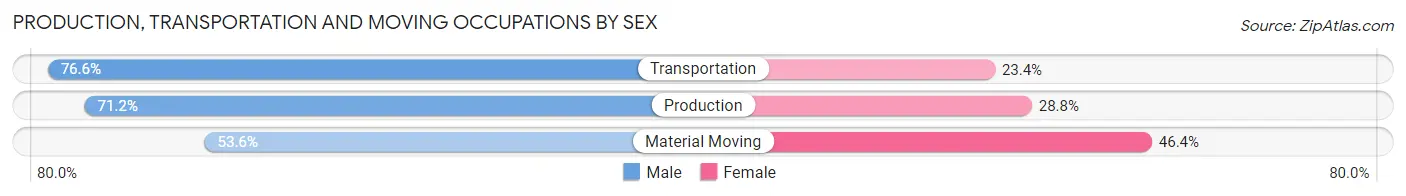 Production, Transportation and Moving Occupations by Sex in West Unity