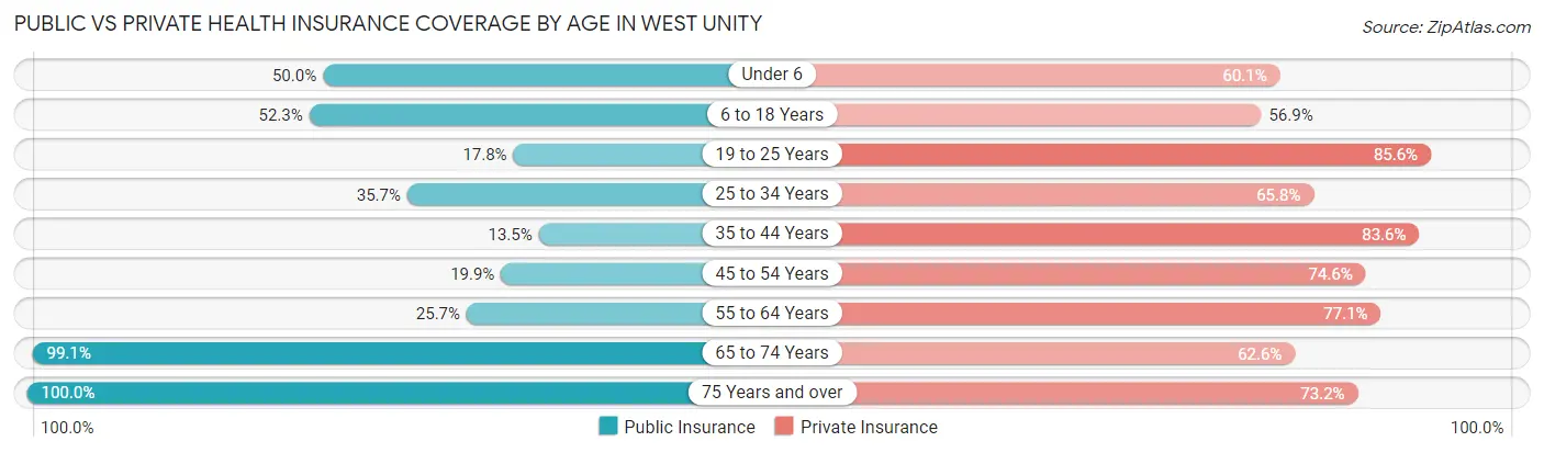 Public vs Private Health Insurance Coverage by Age in West Unity