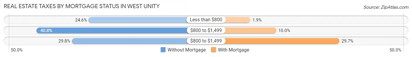 Real Estate Taxes by Mortgage Status in West Unity
