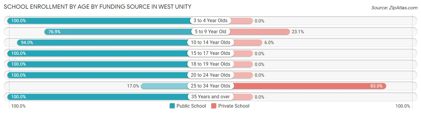 School Enrollment by Age by Funding Source in West Unity