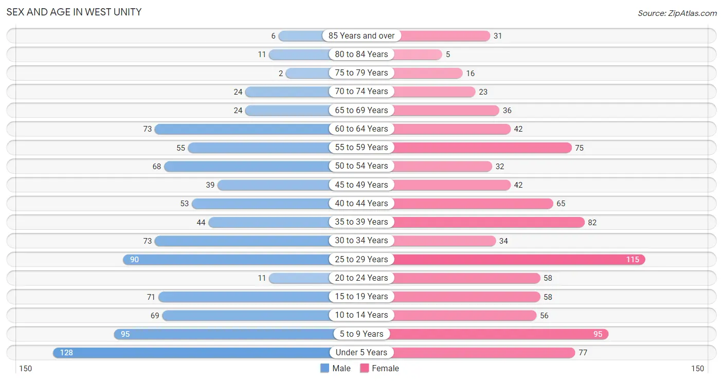 Sex and Age in West Unity
