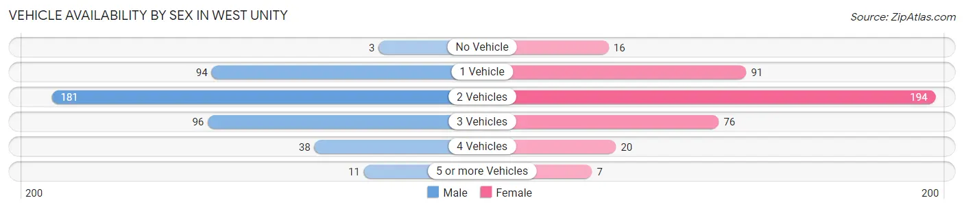Vehicle Availability by Sex in West Unity