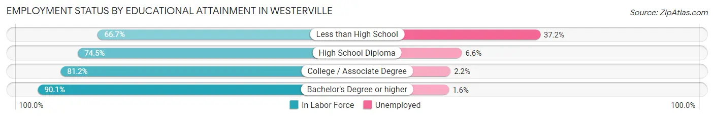 Employment Status by Educational Attainment in Westerville