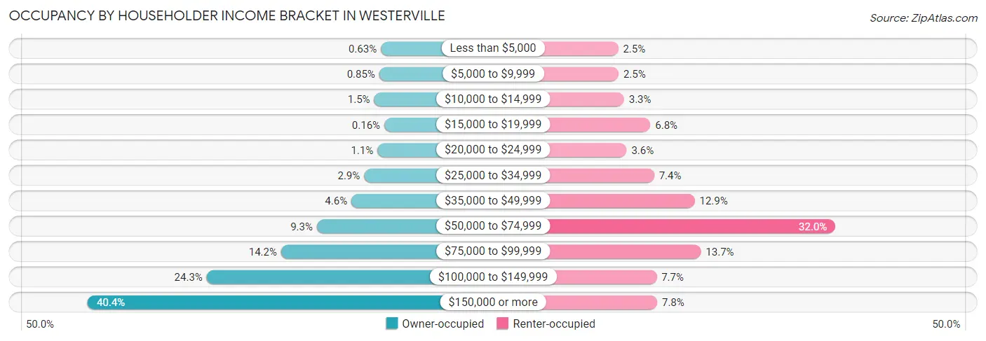 Occupancy by Householder Income Bracket in Westerville