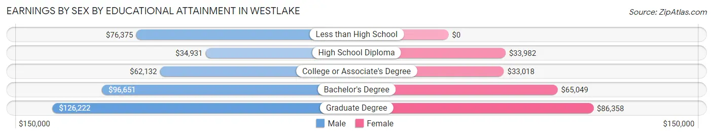 Earnings by Sex by Educational Attainment in Westlake