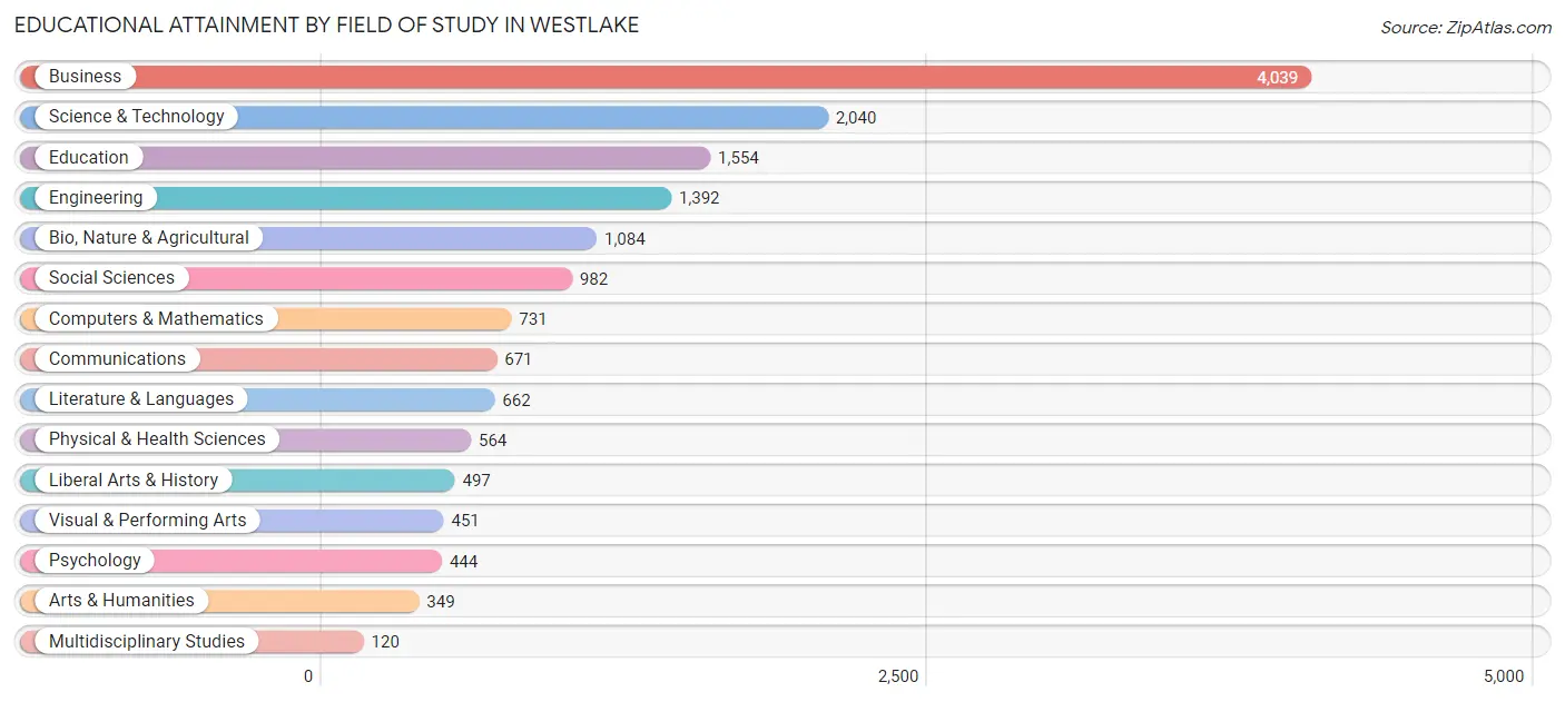 Educational Attainment by Field of Study in Westlake