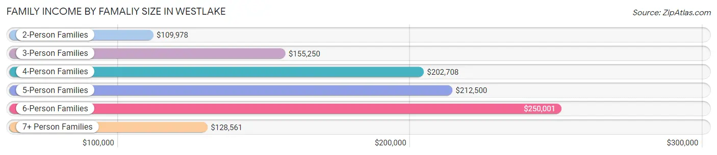 Family Income by Famaliy Size in Westlake