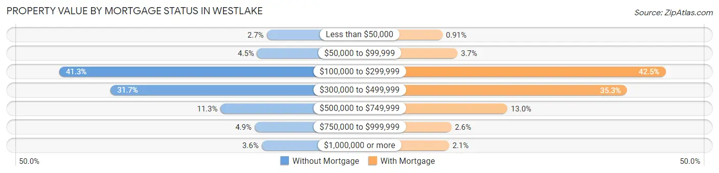 Property Value by Mortgage Status in Westlake