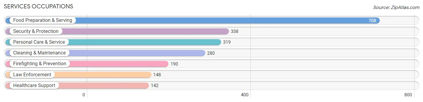 Services Occupations in Westlake