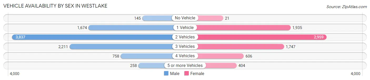 Vehicle Availability by Sex in Westlake