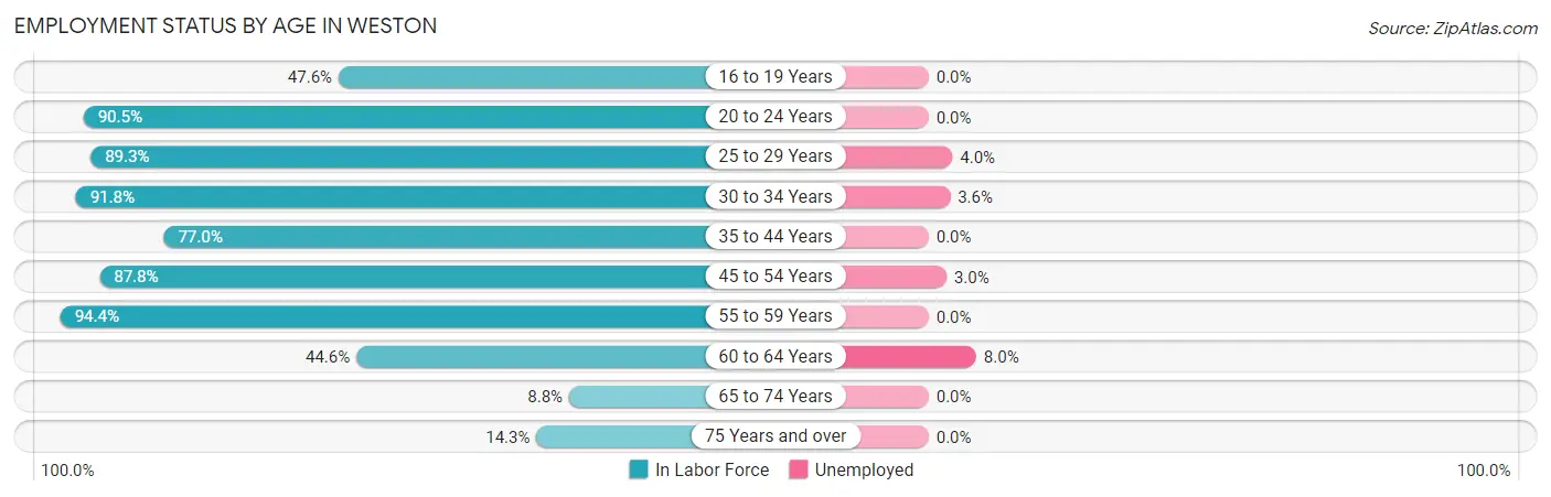 Employment Status by Age in Weston