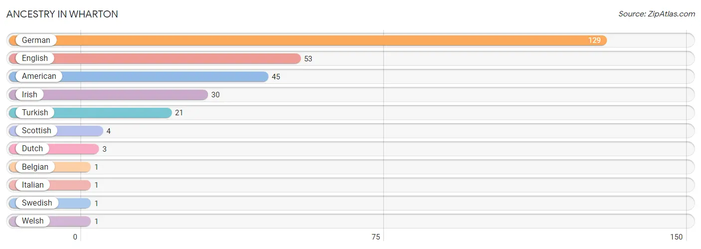 Ancestry in Wharton